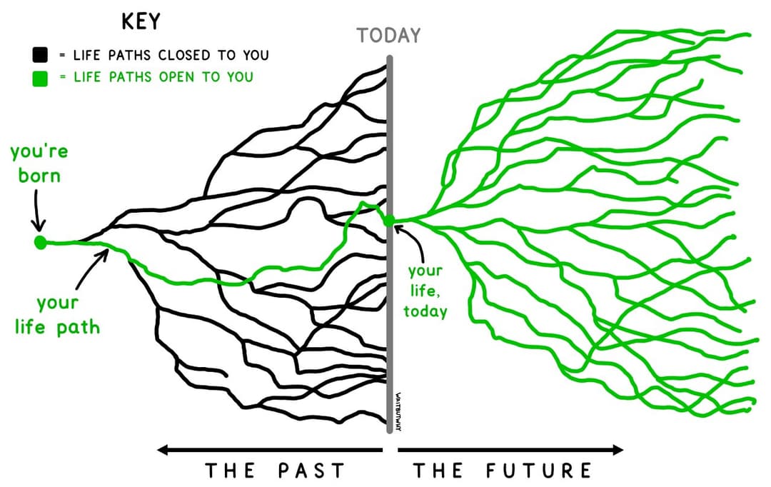 A diagram by Tim Urban illustrating the pathways of the past, present and future