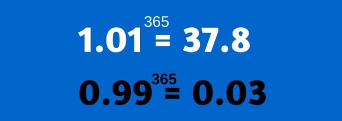 Visual of the power of compound interest - the result of 1% improvement everyday after 365 days